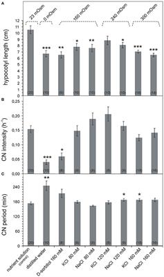 Osmotic and Salt Stresses Modulate Spontaneous and Glutamate-Induced Action Potentials and Distinguish between Growth and Circumnutation in Helianthus annuus Seedlings